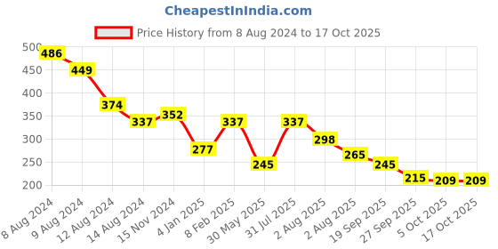 myntra.com NUSYL Boys Yellow Typography Printed T-shirt nusyl Price History Graph from 8 Aug 2024 to 17 Oct 2025