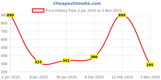 myntra.com NUSYL Boys Yellow Typography Printed T-shirt nusyl Price History Graph from 2 Jan 2025 to 3 Nov 2025