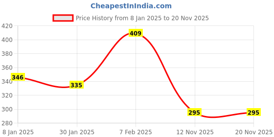 myntra.com NUSYL Boys Yellow Typography Printed T-shirt nusyl Price History Graph from 8 Jan 2025 to 20 Nov 2025