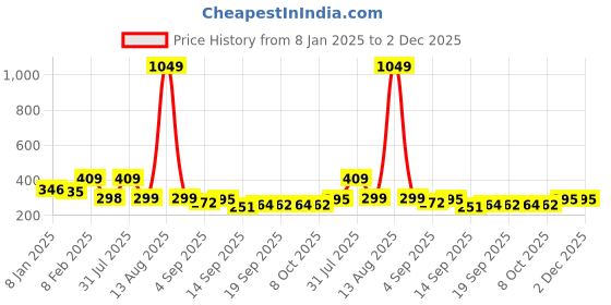 myntra.com NUSYL Boys Yellow Typography Printed T-shirt nusyl Price History Graph from 8 Jan 2025 to 1 Dec 2025