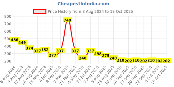 myntra.com NUSYL Boys Yellow Typography T-shirt nusyl Price History Graph from 8 Aug 2024 to 18 Oct 2025