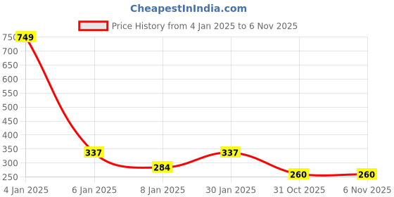 myntra.com NUSYL Boys Yellow Typography T-shirt nusyl Price History Graph from 4 Jan 2025 to 5 Nov 2025