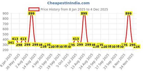 myntra.com NUSYL Boys Yellow Typography T-shirt nusyl Price History Graph from 8 Jan 2025 to 4 Dec 2025