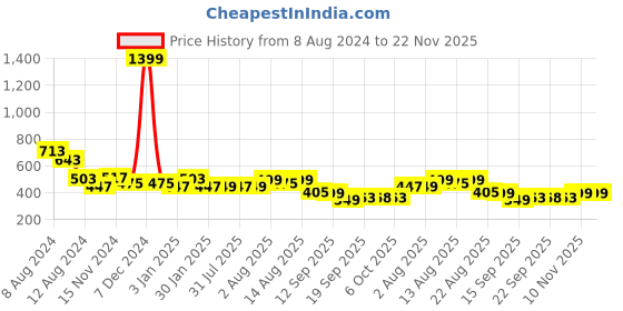 myntra.com nusyl cKids Navy Blue Solid Joggers nusyl Price History Graph from 8 Aug 2024 to 22 Nov 2025
