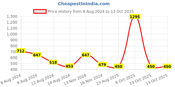 myntra.com NUSYL Colourblocked Drop-Shoulder Oversize T-shirt nusyl Price History Graph from 8 Aug 2024 to 13 Oct 2025