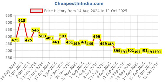 myntra.com NUSYL Crocodile Face Print Ankle Length Joggers nusyl Price History Graph from 14 Aug 2024 to 10 Oct 2025