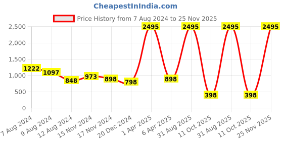 myntra.com NUSYL Disaster Skeleton Printed Hooded Fleece Pullover nusyl Price History Graph from 7 Aug 2024 to 25 Nov 2025