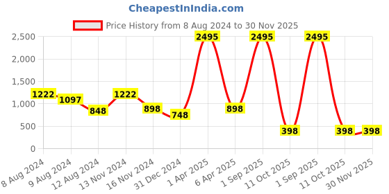 myntra.com NUSYL Disaster Skeleton Printed Hooded Fleece Pullover nusyl Price History Graph from 8 Aug 2024 to 30 Nov 2025
