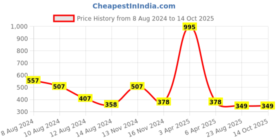 myntra.com NUSYL Drop-Shoulder Oversize T-shirt nusyl Price History Graph from 8 Aug 2024 to 13 Oct 2025