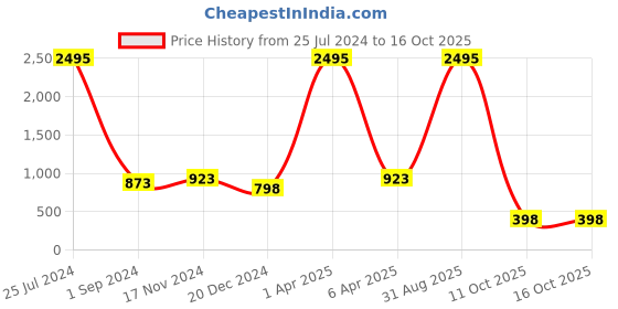 myntra.com NUSYL Fearless Tiger Printed Hooded Fleece Pullover nusyl Price History Graph from 25 Jul 2024 to 15 Oct 2025