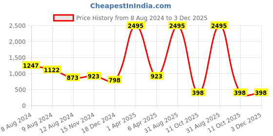 myntra.com NUSYL Fearless Tiger Printed Hooded Fleece Pullover nusyl Price History Graph from 8 Aug 2024 to 1 Dec 2025