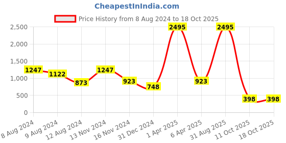 myntra.com NUSYL Fearless Tiger Printed Hooded Fleece Pullover nusyl Price History Graph from 8 Aug 2024 to 18 Oct 2025