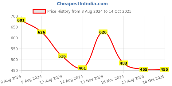 myntra.com NUSYL Floral Printed Drop-Shoulder Oversize T-shirt nusyl Price History Graph from 8 Aug 2024 to 13 Oct 2025