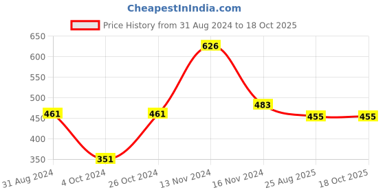 myntra.com NUSYL Floral Printed Drop-Shoulder Sleeves Oversize Fit T-shirt nusyl Price History Graph from 31 Aug 2024 to 17 Oct 2025