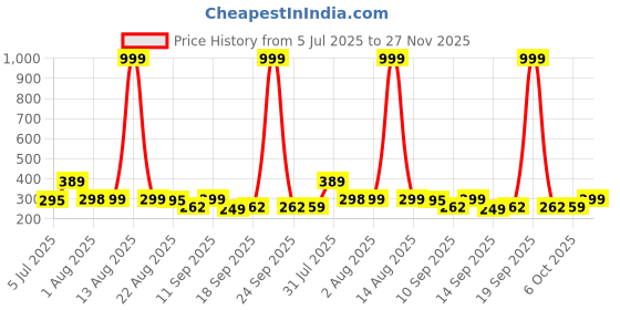 myntra.com NUSYL Girl Pack Of 3 Printed Cotton Basic Briefs NUGCBRFPO3.0036 nusyl Price History Graph from 5 Jul 2025 to 27 Nov 2025