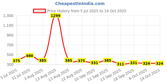 myntra.com NUSYL Girl Pack Of 4 Bear & Good Vibes Text Printed Pure Cotton Basic Briefs NUGCBRFPO4.0 nusyl Price History Graph from 5 Jul 2025 to 13 Oct 2025