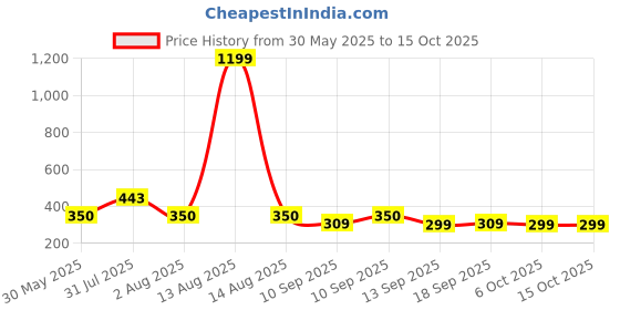 myntra.com NUSYL Girl Pack Of 4 Bunny & Kitty Printed Pure Cotton Basic BriefsNUGCBRFPO4.0012 nusyl Price History Graph from 30 May 2025 to 14 Oct 2025