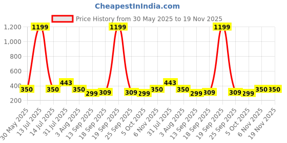 myntra.com NUSYL Girl Pack Of 4 Princess Castle Printed Cotton Basic Briefs NUGCBRFPO4.0032 nusyl Price History Graph from 30 May 2025 to 19 Nov 2025