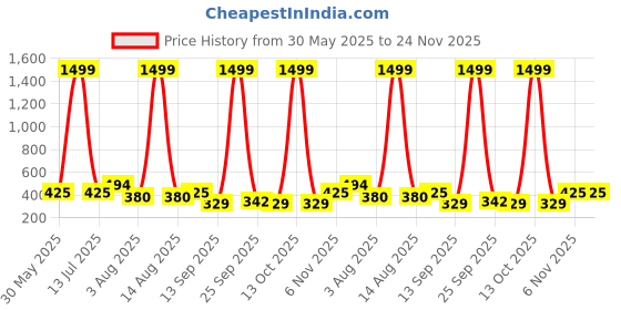 myntra.com NUSYL Girl Pack Of 5 Meow Cat & Lovely Bunny Printed Pure Cotton Basic BriefsNUGCBRFPO5. nusyl Price History Graph from 30 May 2025 to 24 Nov 2025