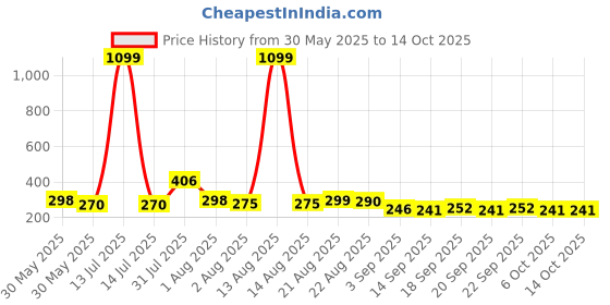 myntra.com NUSYL Girl Print Oversized T-shirt nusyl Price History Graph from 30 May 2025 to 14 Oct 2025