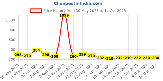 myntra.com NUSYL Girl Printed Round Neck Oversized T-shirt nusyl Price History Graph from 30 May 2025 to 14 Oct 2025