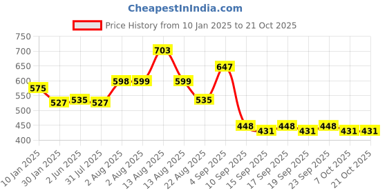 myntra.com NUSYL Girls Astronaut Printed Hooded Fleece Pullover nusyl Price History Graph from 10 Jan 2025 to 20 Oct 2025