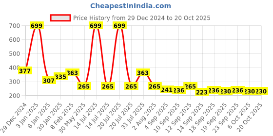 myntra.com NUSYL Girls Astronaut Printed Long Sleeved T-shirt nusyl Price History Graph from 29 Dec 2024 to 20 Oct 2025