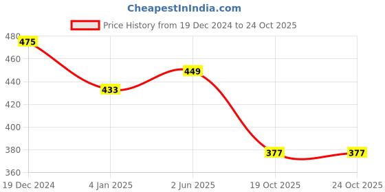 myntra.com NUSYL Girls  Bang text Printed Mid-Rise Joggers nusyl Price History Graph from 19 Dec 2024 to 22 Oct 2025