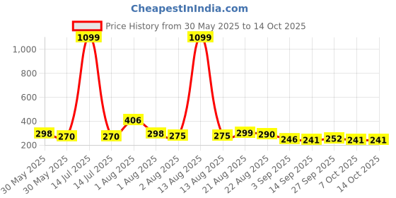 myntra.com NUSYL Girls Be Happy Forever Printed Round Neck Short Sleeves Oversized T-shirt nusyl Price History Graph from 30 May 2025 to 14 Oct 2025
