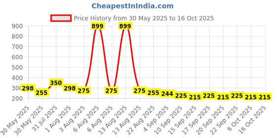 myntra.com NUSYL Girls Be Kind Be Cool Be Cute Text Printed Regular Fit T-Shirt nusyl Price History Graph from 30 May 2025 to 16 Oct 2025