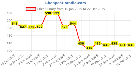 myntra.com NUSYL Girls Bee Printed Hooded Fleece Sweatshirt nusyl Price History Graph from 10 Jan 2025 to 21 Oct 2025