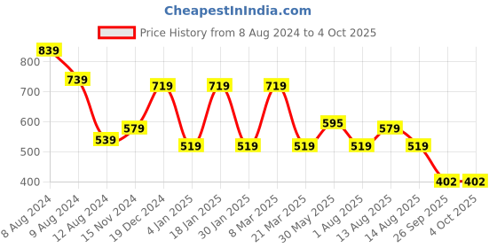 myntra.com NUSYL Girls Black & Pink Pack of 2 Graphic Printed T-shirts nusyl Price History Graph from 8 Aug 2024 to 4 Oct 2025