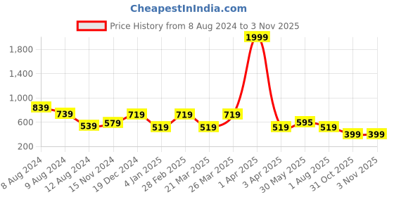 myntra.com NUSYL Girls Black & Pink Pack of 2 Graphic Printed T-shirts nusyl Price History Graph from 8 Aug 2024 to 2 Nov 2025