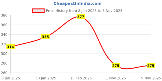 myntra.com Nusyl Girls Black Printed T-shirt nusyl Price History Graph from 8 Jan 2025 to 3 Nov 2025