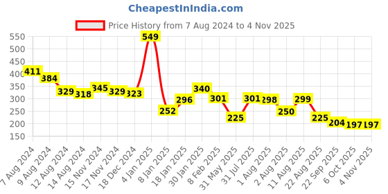 myntra.com NUSYL Girls Blue Cotton T-shirt nusyl Price History Graph from 7 Aug 2024 to 2 Nov 2025