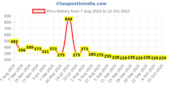 myntra.com NUSYL Girls Blue Printed T-shirt nusyl Price History Graph from 7 Aug 2024 to 24 Oct 2025