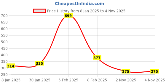 myntra.com NUSYL Girls Blue Printed T-shirt nusyl Price History Graph from 8 Jan 2025 to 3 Nov 2025