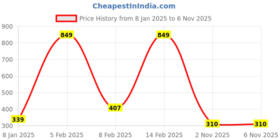myntra.com NUSYL Girls Blue PrintedT-shirt nusyl Price History Graph from 8 Jan 2025 to 3 Nov 2025