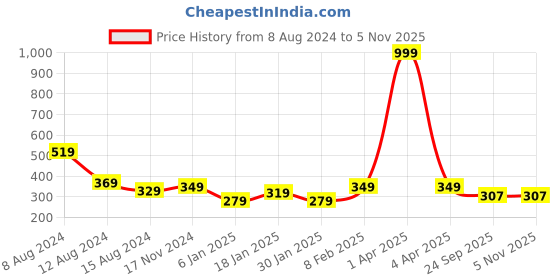 myntra.com NUSYL Girls Blue Typography Printed Raw Edge T-shirt nusyl Price History Graph from 8 Aug 2024 to 4 Nov 2025