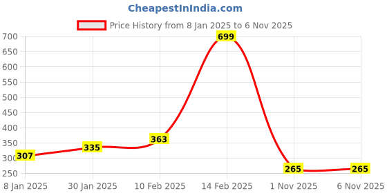 myntra.com Nusyl Girls Blue Typography Printed T-shirt nusyl Price History Graph from 8 Jan 2025 to 3 Nov 2025