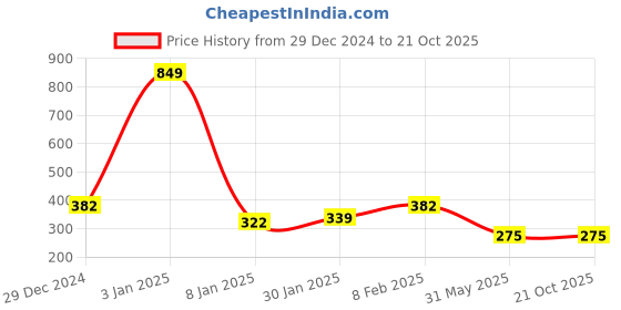 myntra.com NUSYL Girls BTS Printed Full SleevesT-shirt nusyl Price History Graph from 29 Dec 2024 to 19 Oct 2025