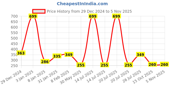 myntra.com NUSYL Girls BTS Printed Long Sleeved T-shirt nusyl Price History Graph from 29 Dec 2024 to 2 Nov 2025