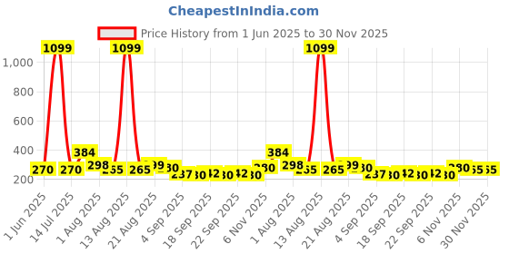 myntra.com NUSYL Girls Butterfly & Gorgeous Printed Round Neck Short Sleeves Oversized T-shirt nusyl Price History Graph from 1 Jun 2025 to 29 Nov 2025