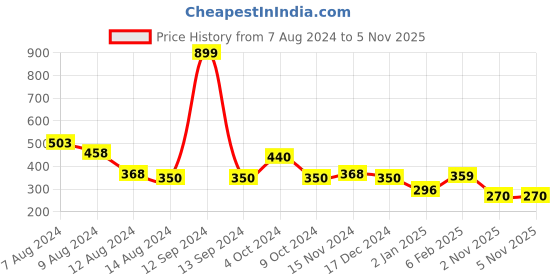 myntra.com NUSYL Girls Butterfly & Text Printed T-shirt nusyl Price History Graph from 7 Aug 2024 to 4 Nov 2025