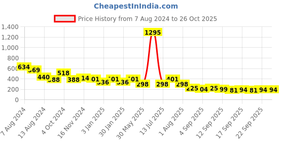 myntra.com NUSYL Girls Butterfly Printed Round Neck Short Sleeves Tie & Dye T-Shirt nusyl Price History Graph from 7 Aug 2024 to 26 Oct 2025