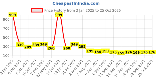 myntra.com NUSYL Girls Cat & Rainbow Printed Round Neck Short Sleeves Tie & Dye T-Shirt nusyl Price History Graph from 3 Jan 2025 to 24 Oct 2025