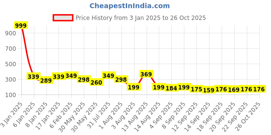 myntra.com NUSYL Girls Cat & Rainbow Printed Round Neck Short Sleeves Tie & Dye T-Shirt nusyl Price History Graph from 3 Jan 2025 to 26 Oct 2025