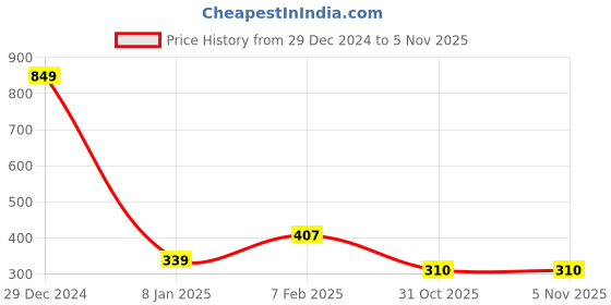 myntra.com NUSYL Girls Cat Printed Cotton T-shirt nusyl Price History Graph from 29 Dec 2024 to 3 Nov 2025
