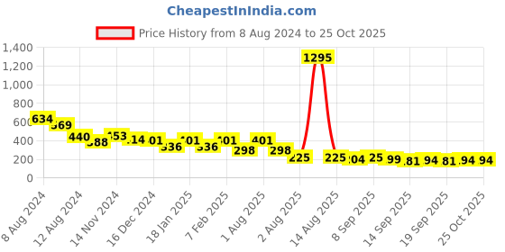 myntra.com NUSYL Girls Cat  Printed High Neck Short sleeve Tie & Dye T-Shirt nusyl Price History Graph from 8 Aug 2024 to 24 Oct 2025