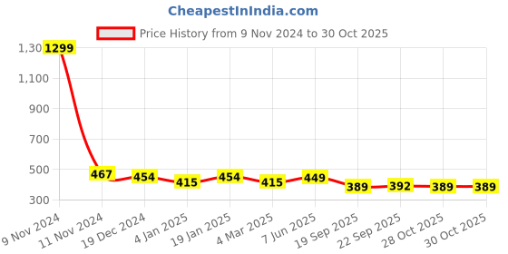 myntra.com NUSYL Girls Cats Printed Cotton Mid Rise Joggers nusyl Price History Graph from 9 Nov 2024 to 30 Oct 2025